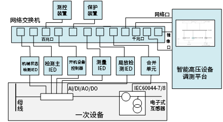 高压智能设备典型二次环境